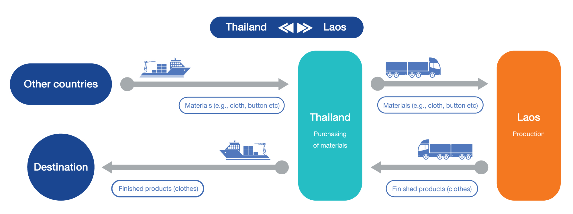 Cross border service procedure sample