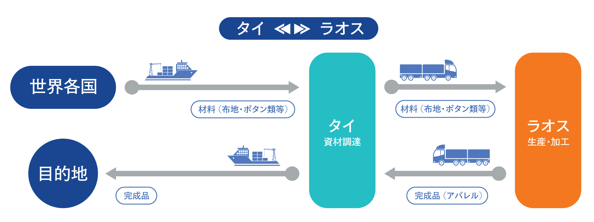 クロスボーダーサービスのステップ