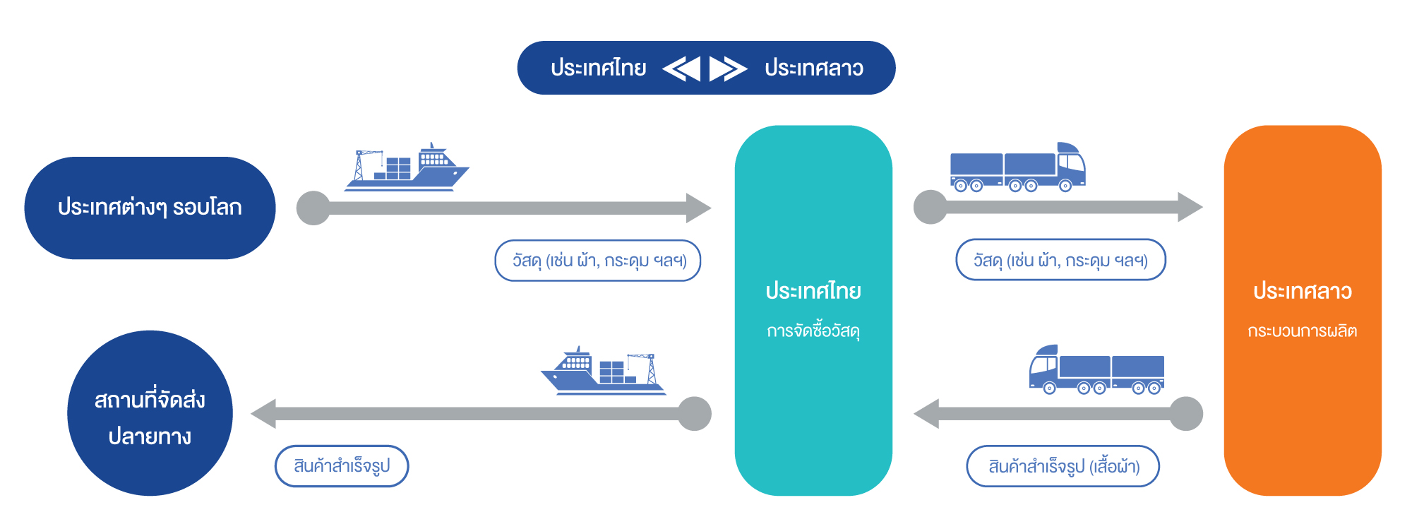 ตัวอย่างขั้นตอนขนส่งข้ามแดน