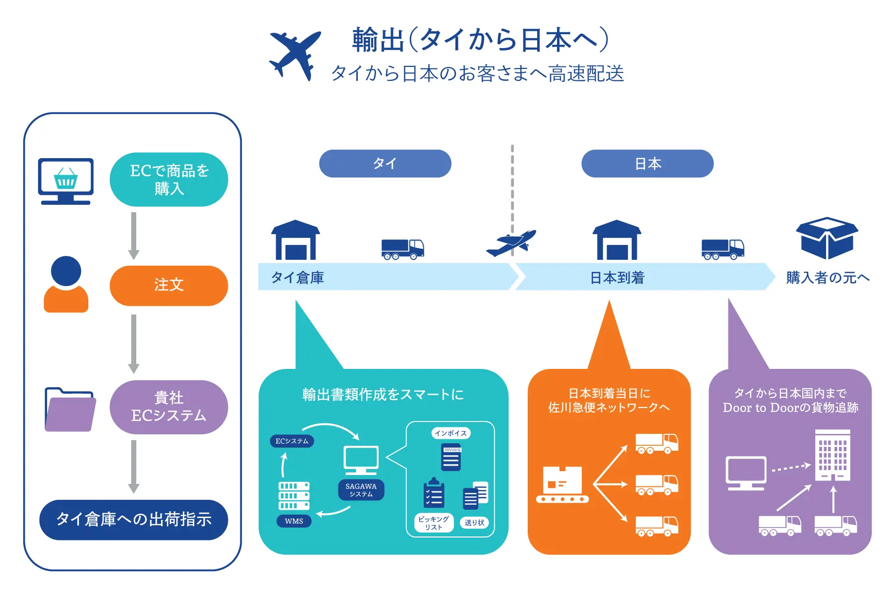 越境EC物流サポート タイから日本のお客様への配送例