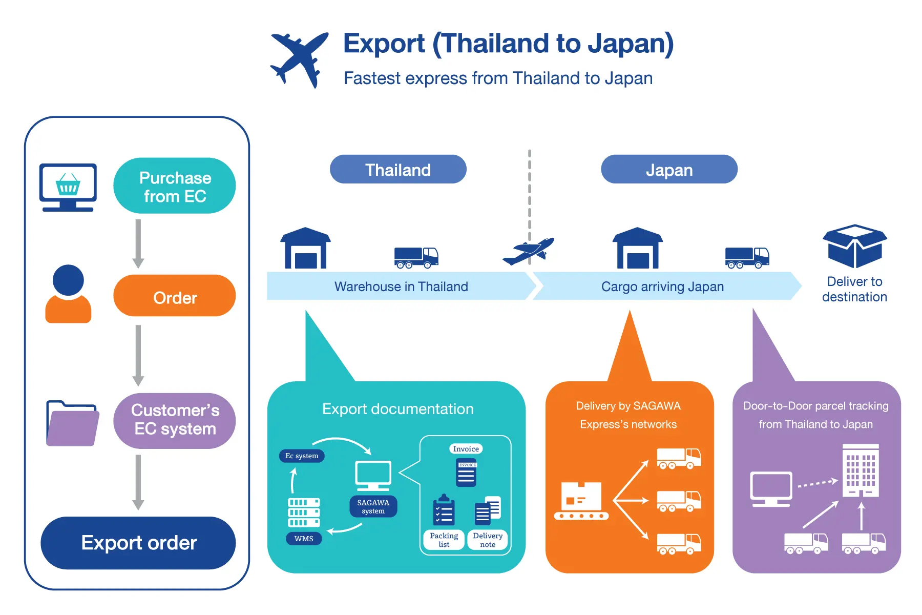 Cross border e-commerce  import-export procedure