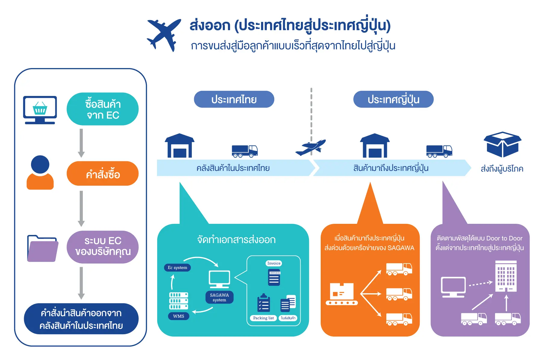 ขั้นตอนการนำเข้าส่งออกสินค้า จากธุรกิจ E-Commerce