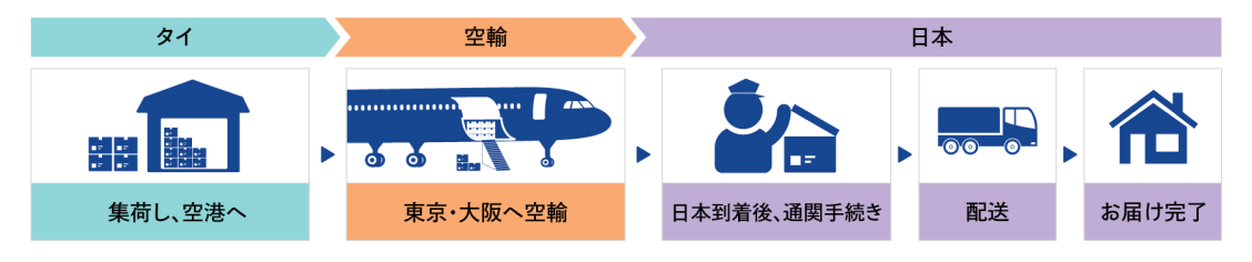 日本へ配達するサービスの流れ