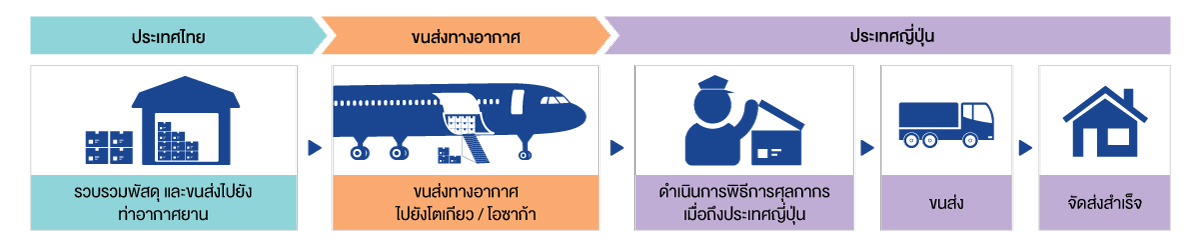 ขั้นตอนของการส่งพัสดุไปประเทศญี่ปุ่น