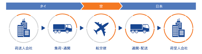 航空輸送サービスのステップ