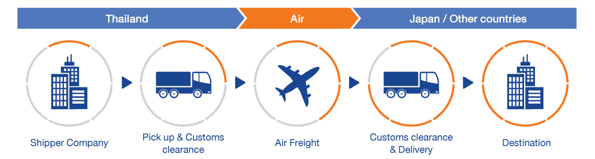 The procedure of Air freight forwarding