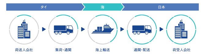 海上輸送サービスのステップ