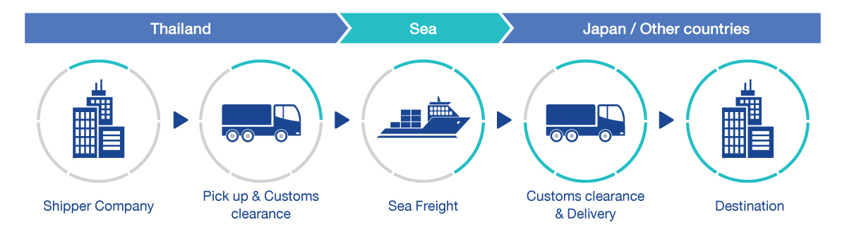 The procedure of Sea forwarding