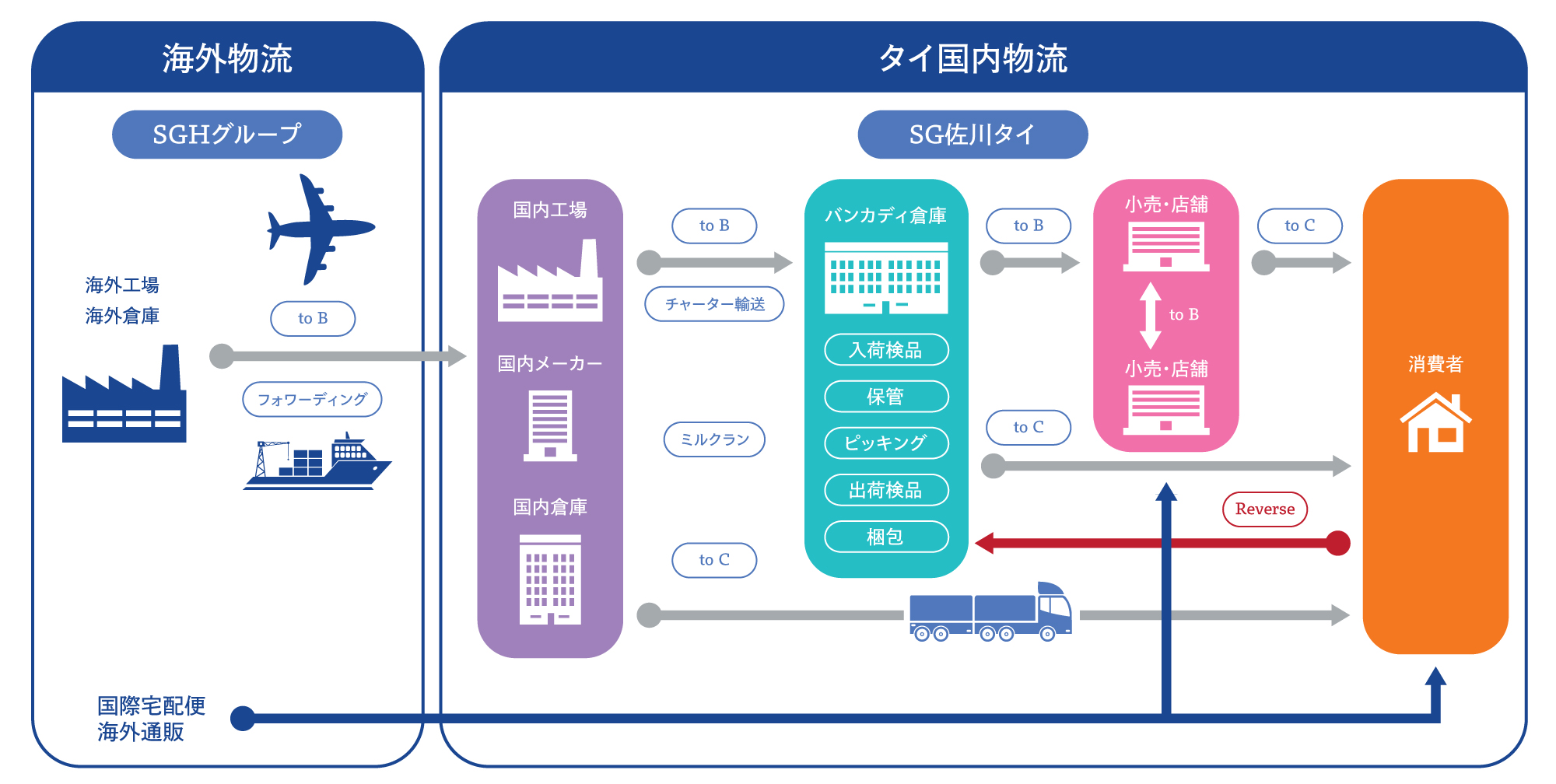 SG 佐川タイ 3PL倉庫保管のサポートマップ