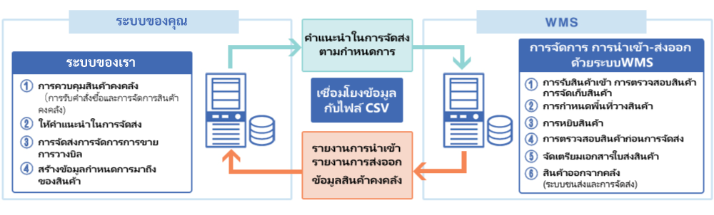 ระบบจัดการสินค้าคงคลัง WMS ของ เอสจี ซากาวะ ประเทศไทย