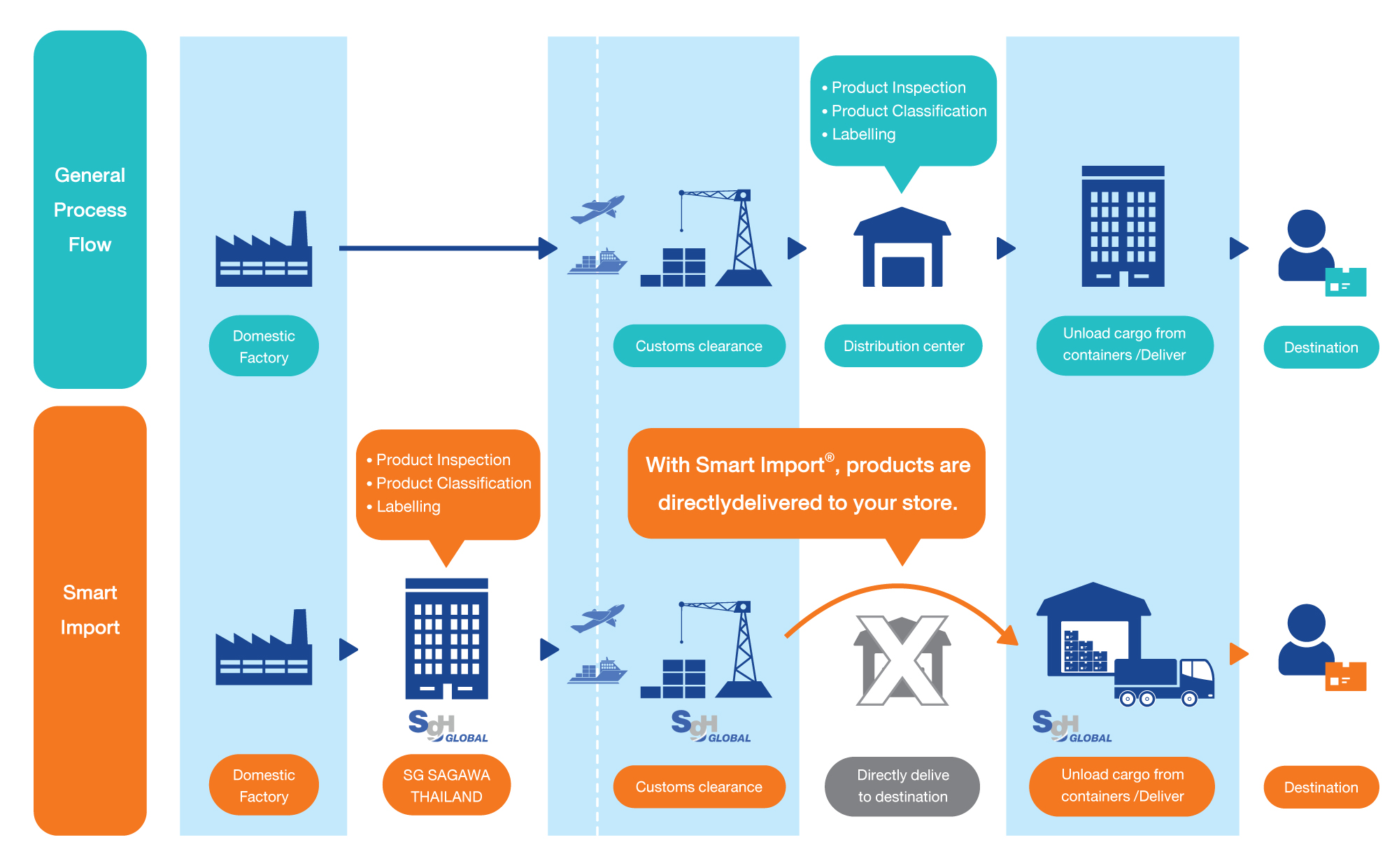 SG Sagawa SMART IMPORT flow chart