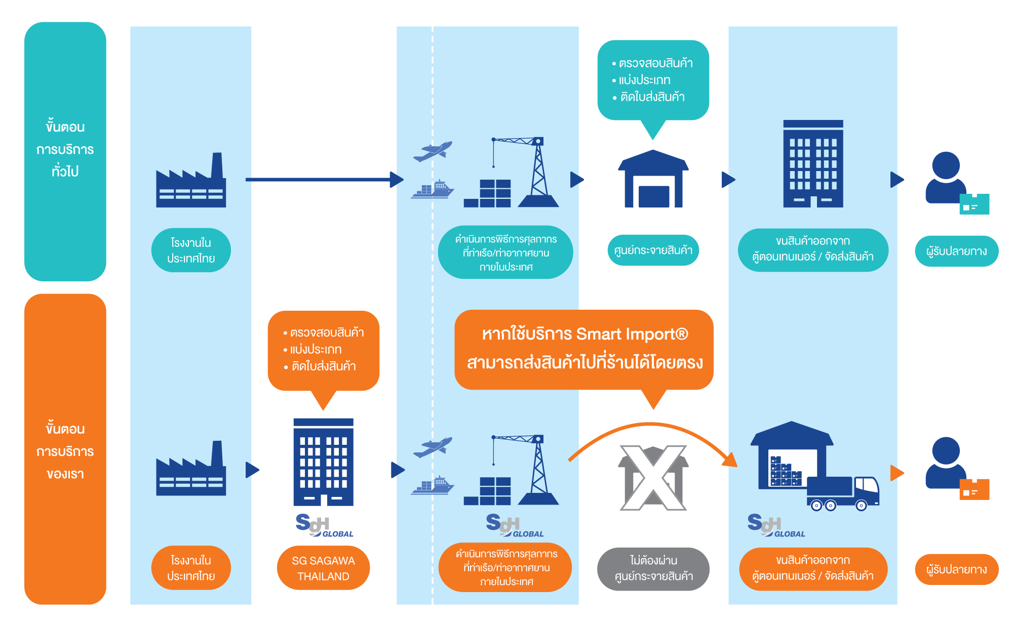 ขั้นตอนบริการ SMART IMPORT ของ เอสจี ซากาวะ ประเทศไทย